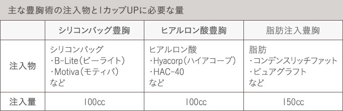 豊胸で１カップUPするのに必要な量