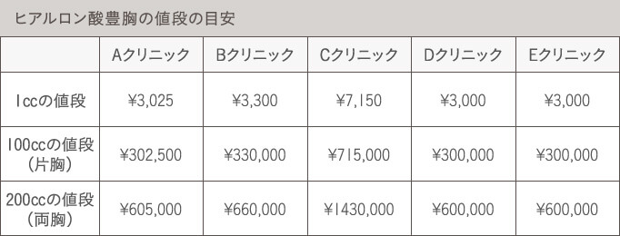 ヒアルロン酸豊胸の価格相場