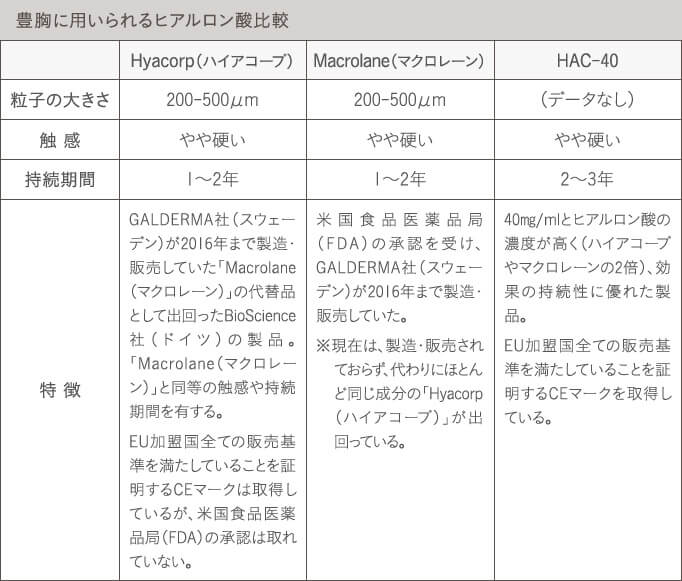 ヒアルロン酸の種類