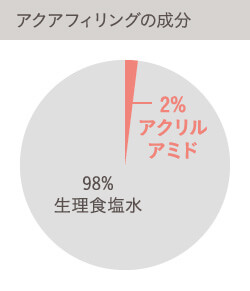 アクアフィリングの成分